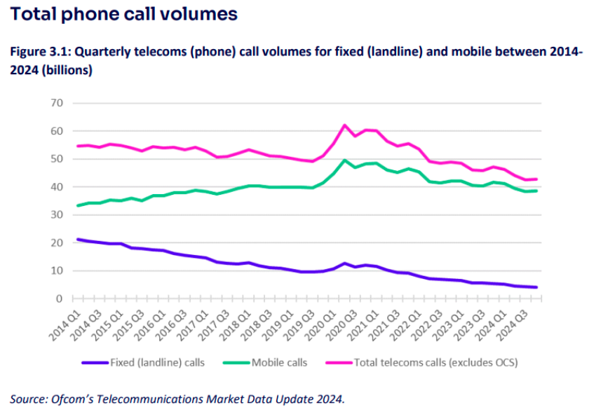 Phone call volume in UK 2024