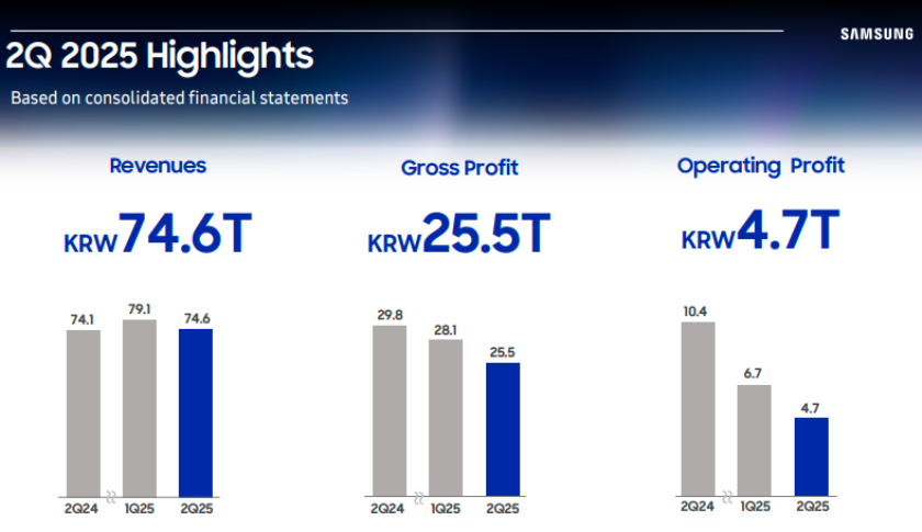 Samsung revenue Q2 2025