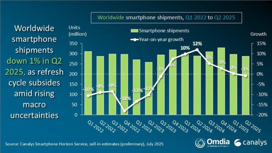 Smartphone growth trends Q2-2025