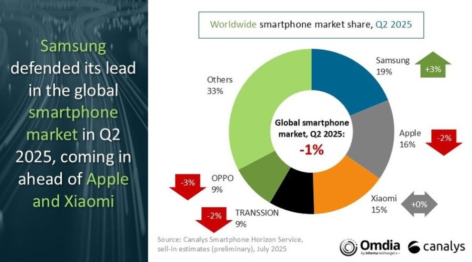 Smartphone leader in Q2-2025