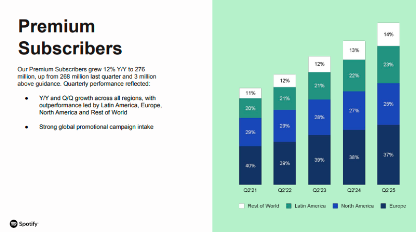 Spotify premium subscribers Q2-2025