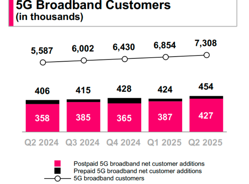 T Mobile 5G broadband customers Q2-2025