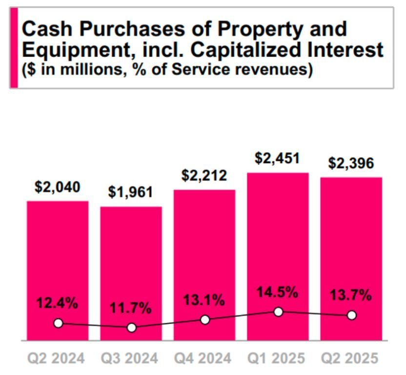 T Mobile Capex Q2-2025
