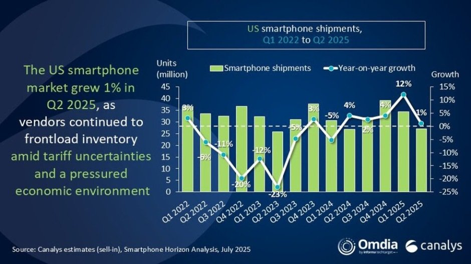 US smartphone market growth Q2-2025