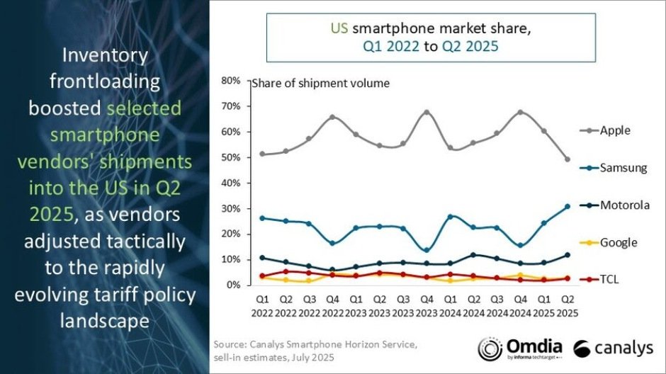 US smartphone market share Q2-2025