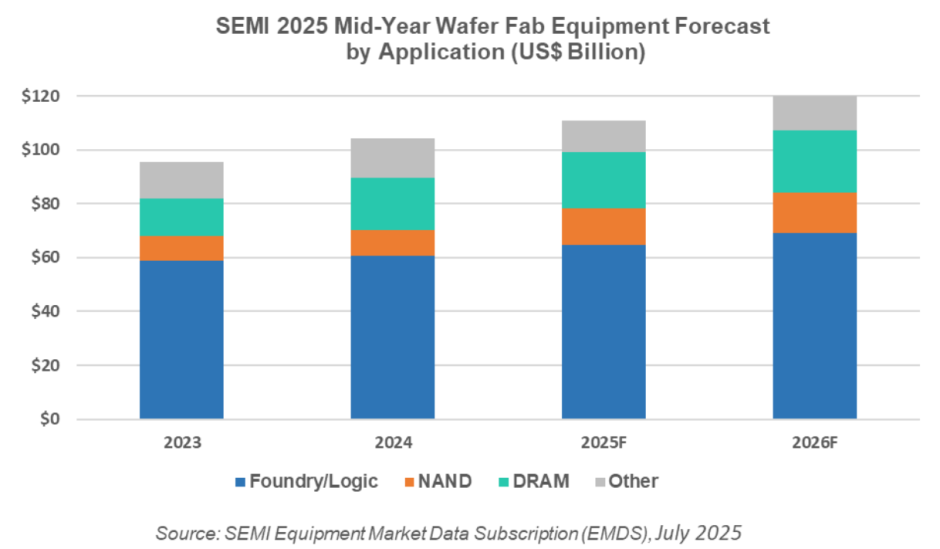 Wafer fab equipment forecast 2025 SEMI