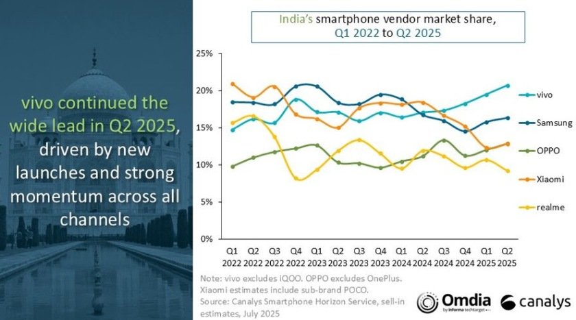 smartphone market share in India Q2-2025 Canalys report