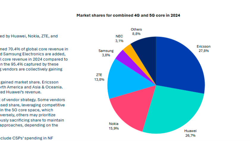 4G and 5G core market share of telecom vendors 2024 Omdia report