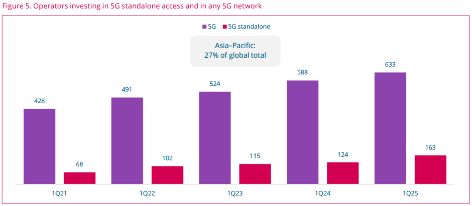 5G Standalone network in Asia Pacific