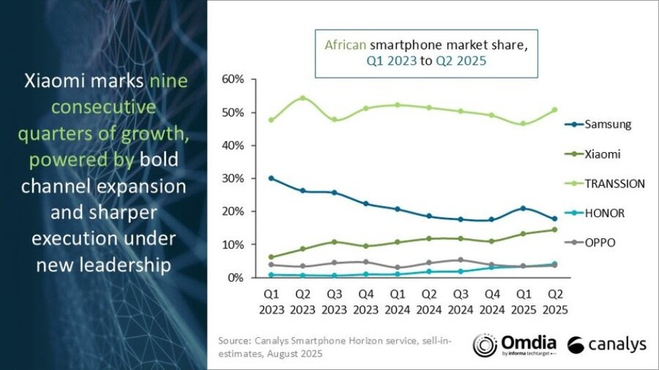 Africa smartphone market Q2 2025 Canalys report