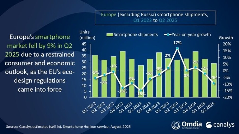 Europe’s smartphone market size Q2 2025