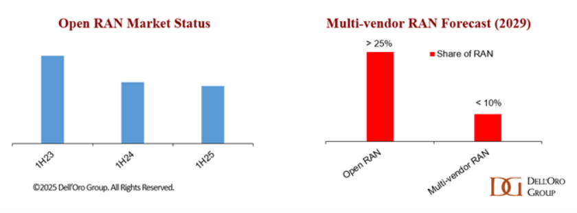 Global Open RAN market status and forecast