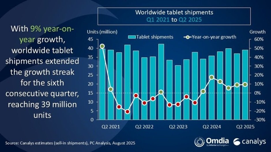 Global tablet market growth Q2 2025