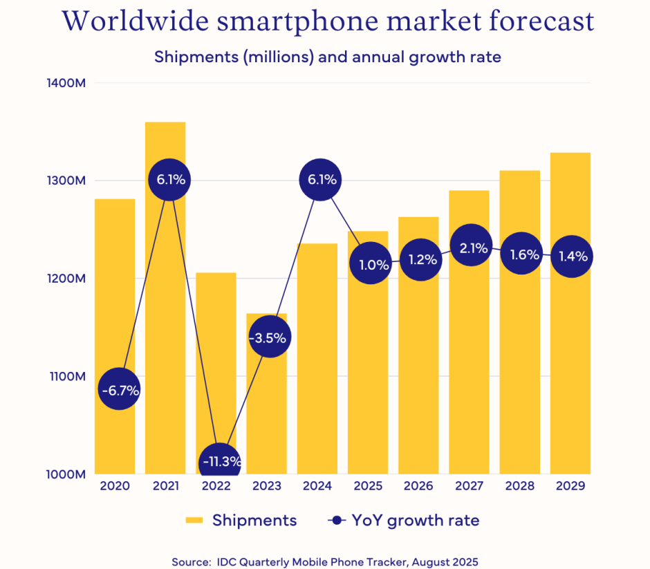 IDC forecast on smartphone market growth 2025