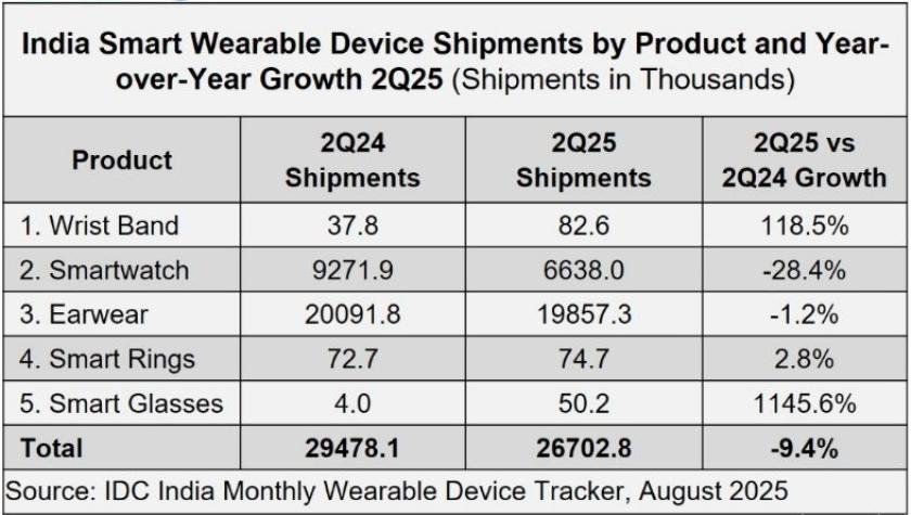 India wearable device market size H1 2025 IDC report
