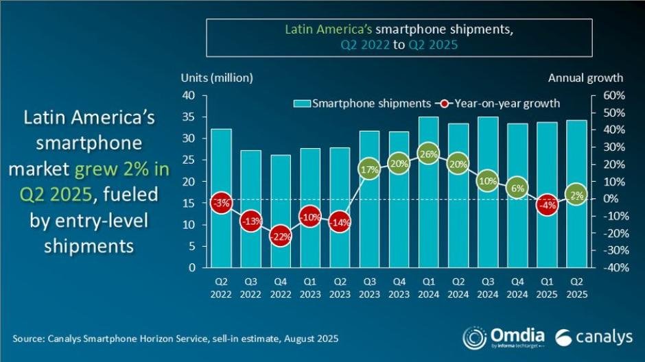 Latin America smartphone market growth Q2 2025