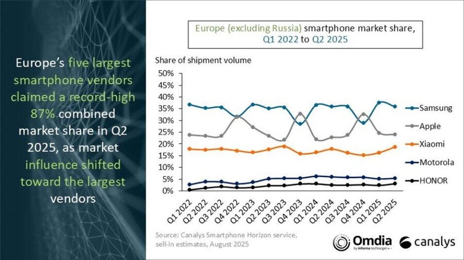 Main vendors in Europe’s smartphone market Q2 2025