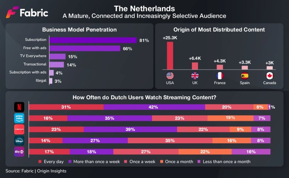 Netherlands streaming market