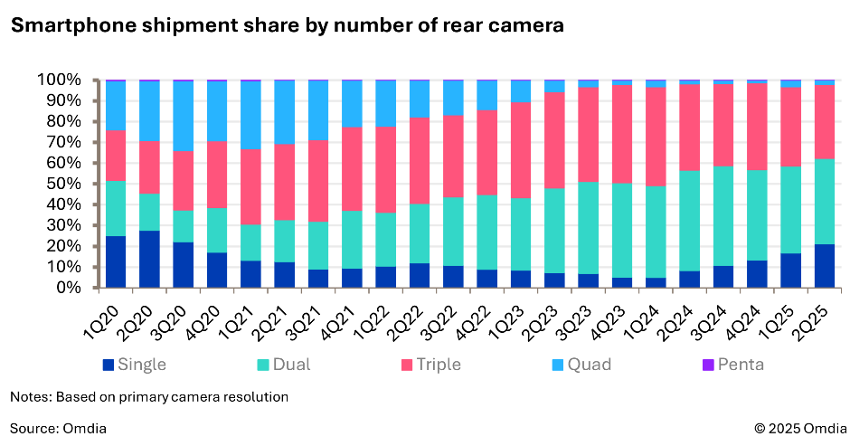 Report on smartphone shipment share by number of rear camera