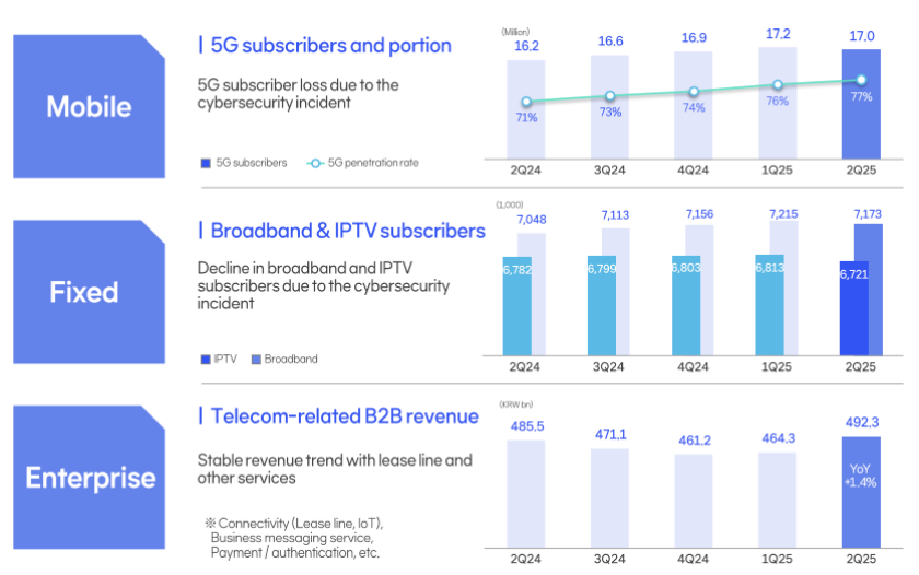 SK Telecom financials Q2 2025