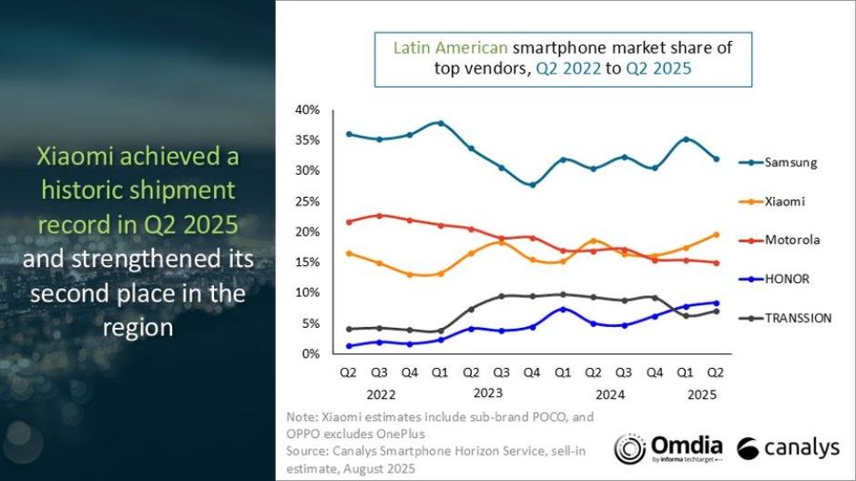 Smartphone vendors in Latin America market Q2 2025