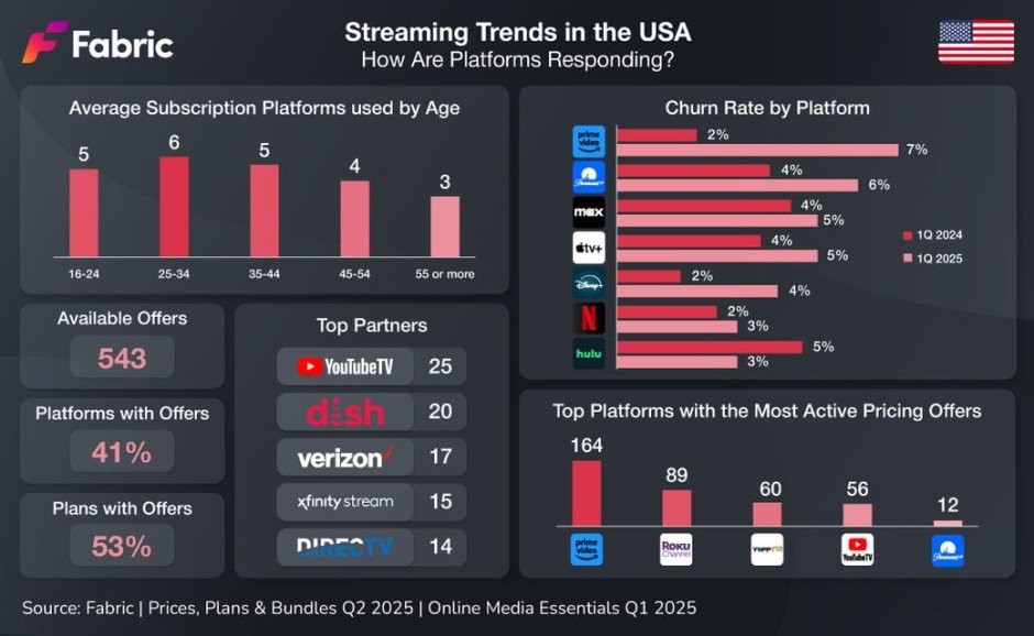 Streaming trends faced US customers