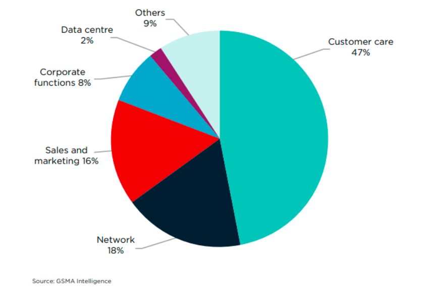 Telecom AI deployments Q2 2025 GSMA Intelligence