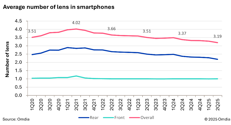 smartphone lens market forecast