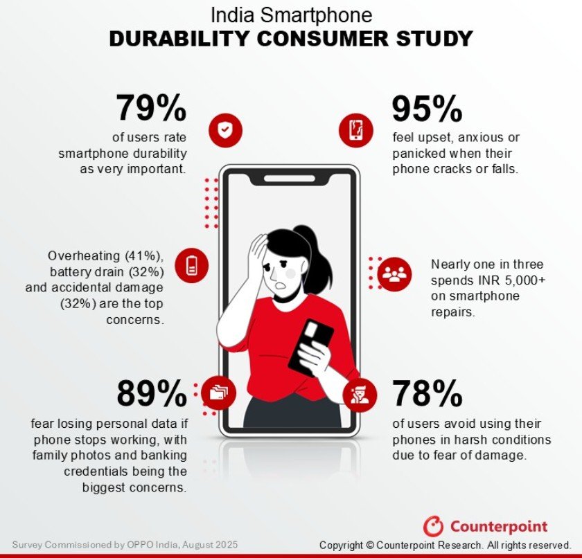Counterpoint–OPPO Study on durability of smartphones India