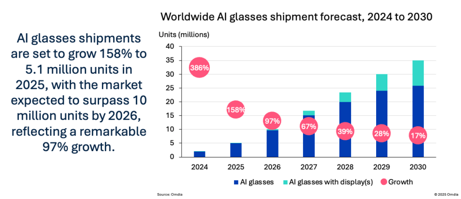Global AI glass market forecast 2025-2030 Omdia report