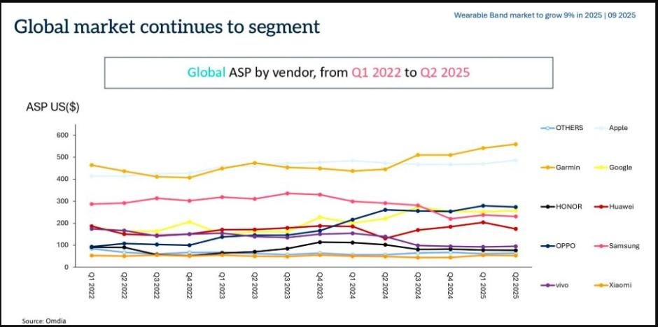 Global ASP of to[ wearable vendors Q1 2022 to Q2 2025