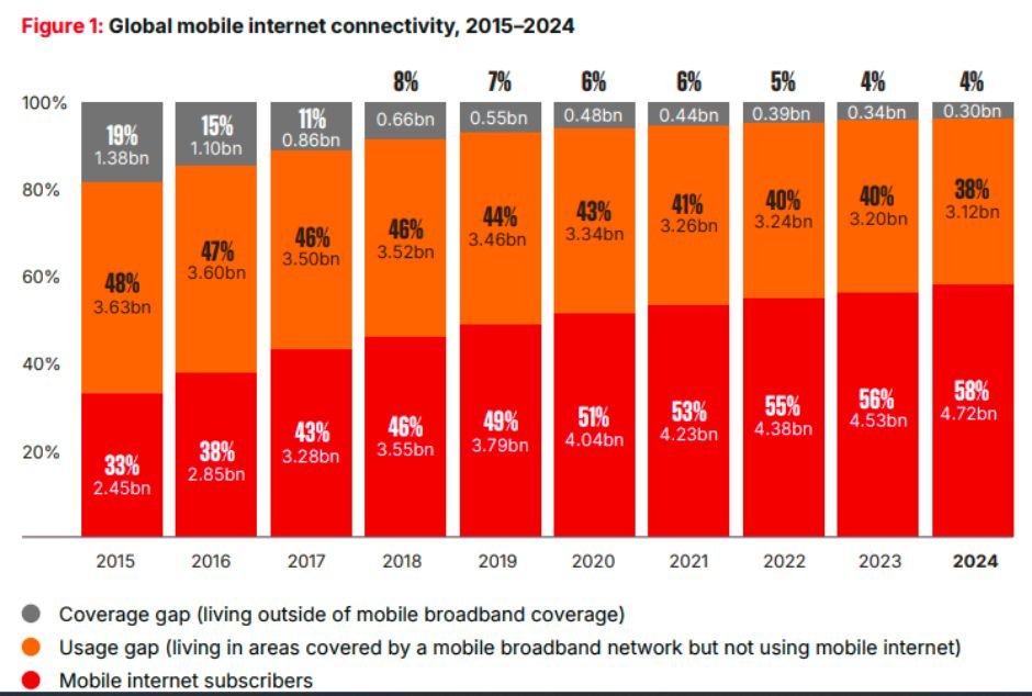 Global mobile Internet connections GSMA report