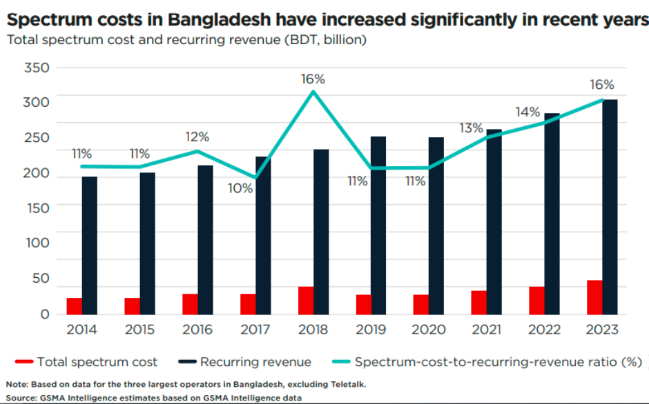 Growth in spectrum price in Bangladesh GSMA report