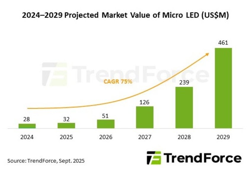 Micro LED market size 2025-2029