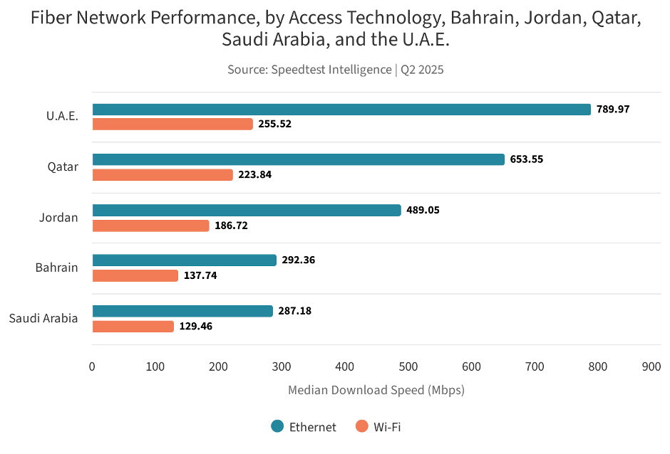 Middle East broadband download speed test Ookla report 2025