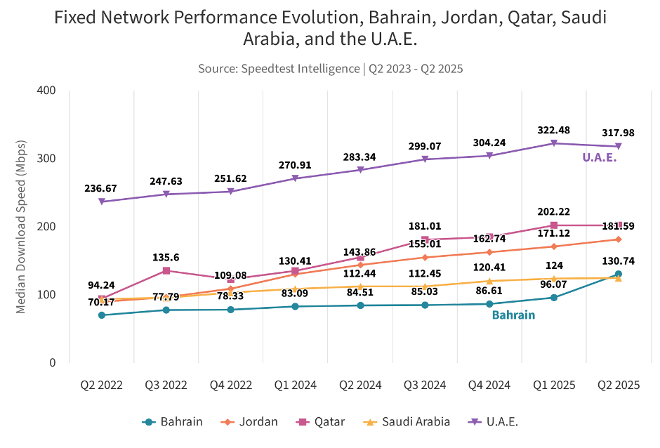 Middle East broadband speed test Ookla report 2025