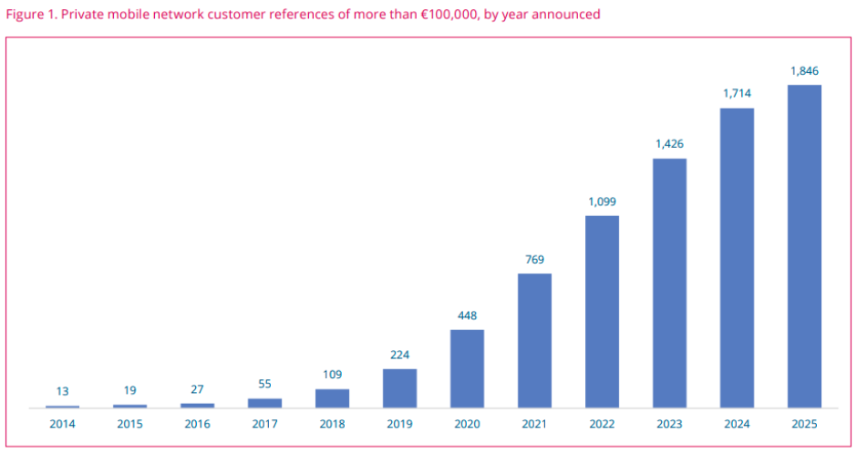 Private mobile networks 2025 GSA report