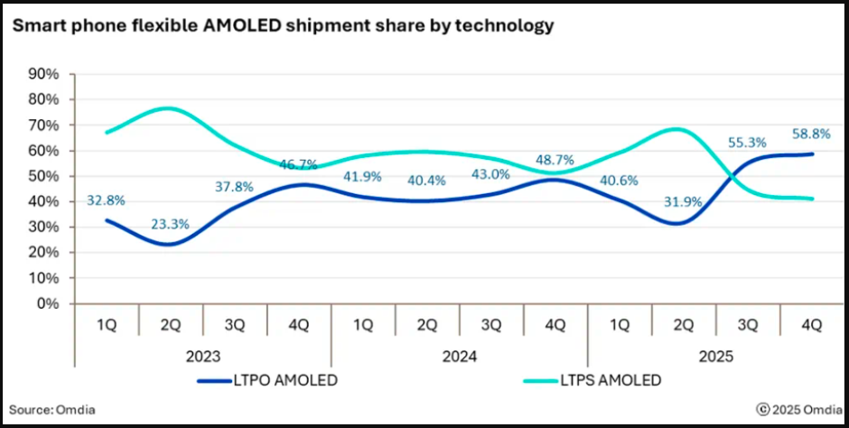 Shipments of LTPO flexible AMOLEDs