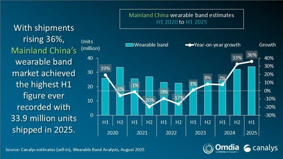 Shipments of wearable bands in Mainland China Q2 2025