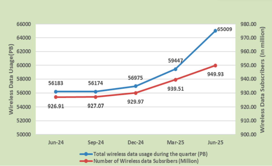 Smartphone data growth India June 2025 TRAI report