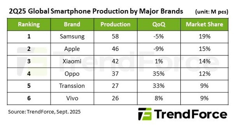 Smartphone production Samsung Apple Oppo Xiaomi market share