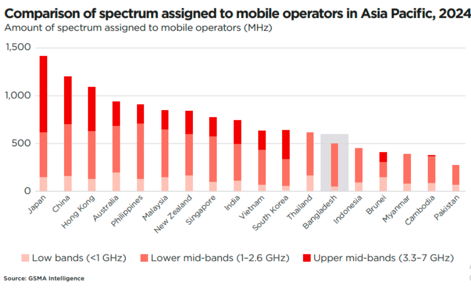 Spectum allocatioin in Bangladesh 2024 GSMA report