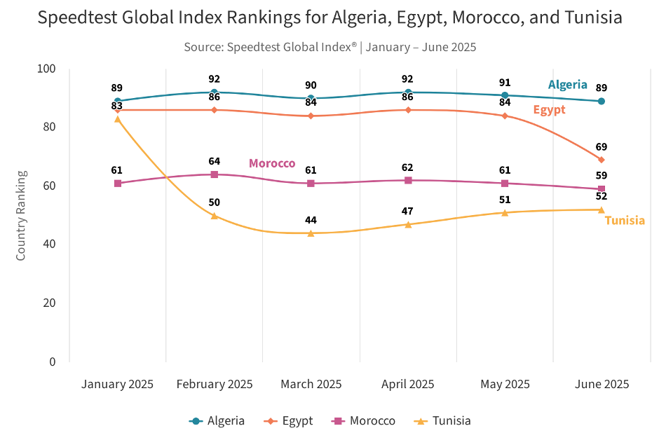 Speedtest ranking for Algeria, Egypt, Morocco, Tunisia