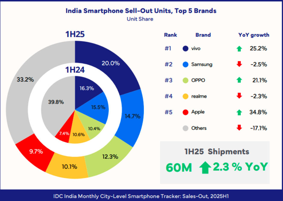 Top smartphone brands H1 2025