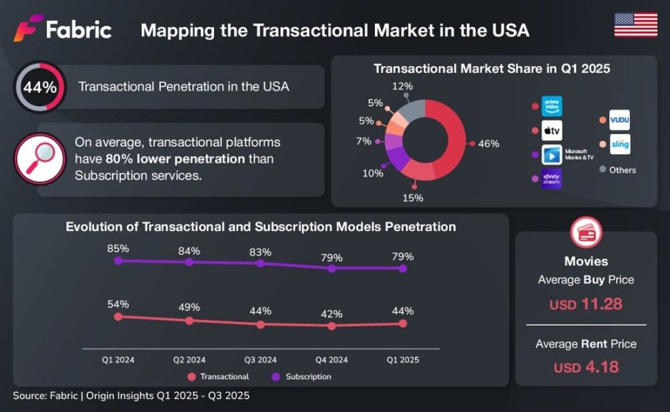 Transactional streaming market US 2025
