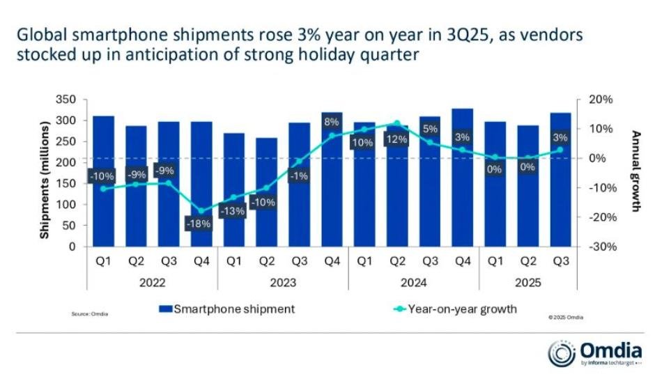 Global smartphone market Q3 2025 Omdia report