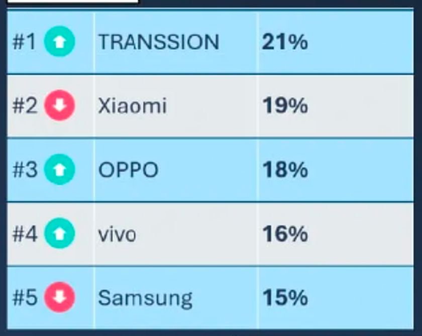 Indonesia smartphone market Q3 2025 Omdia report
