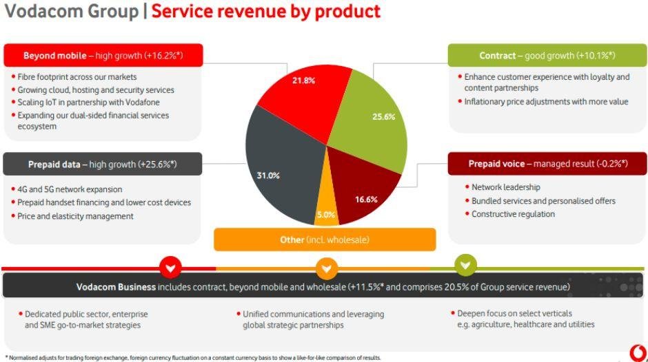 Vodacom 2025 revenue, Capex