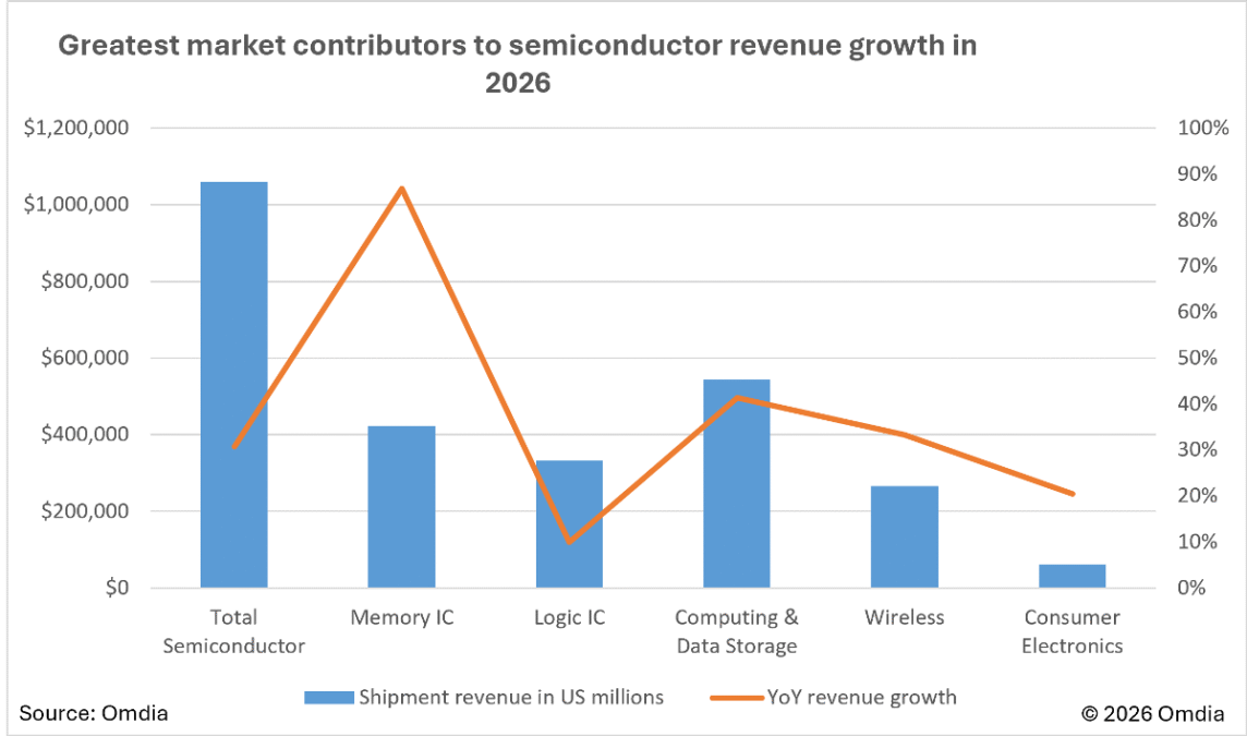 Semiconductor revenue growth in 2026 Omdia report
