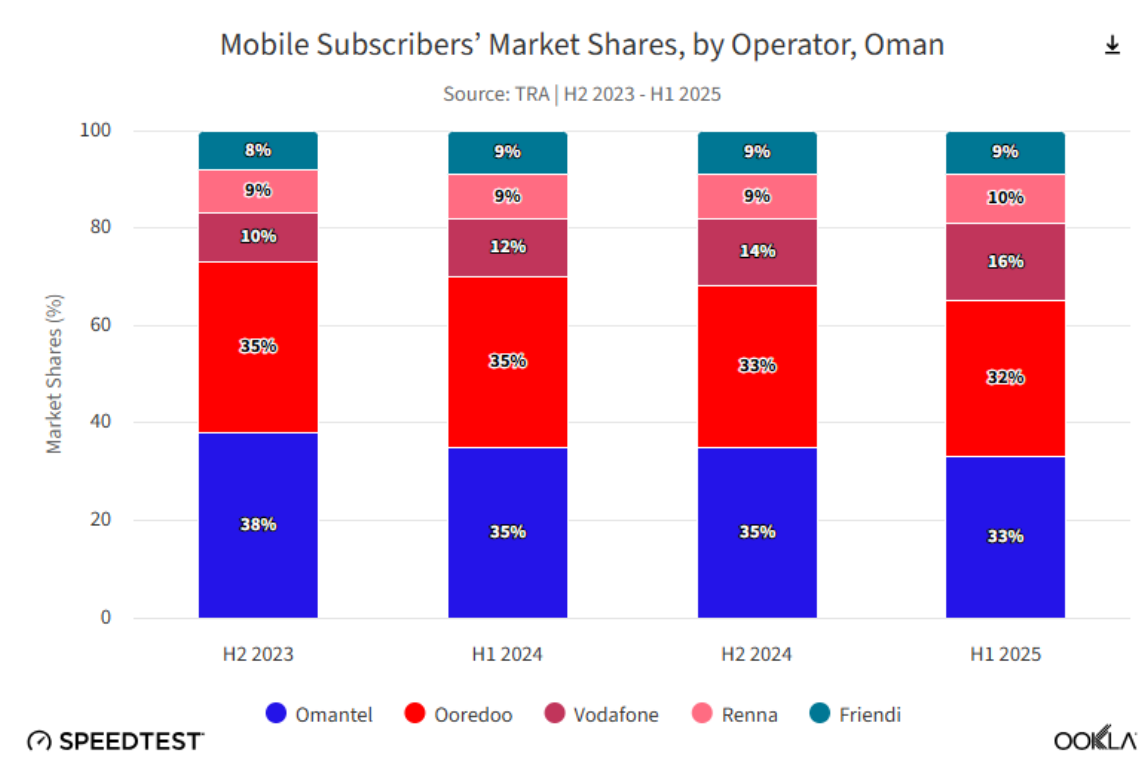 Oman Mobile Telecom Market Transformed by 5G Investment, Vodafone Entry and Regulatory Reforms